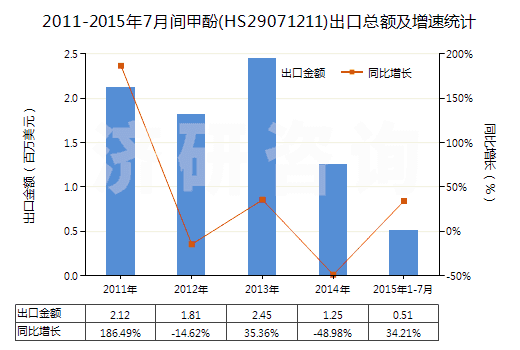 2011-2015年7月間甲酚(HS29071211)出口總額及增速統(tǒng)計(jì)